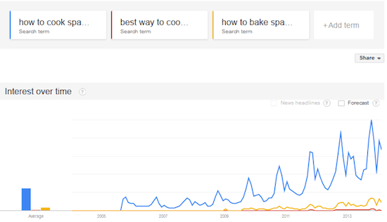 SEO 101: How to Increase Organic Search Traffic for Blog Posts 2 spaghetti squash example